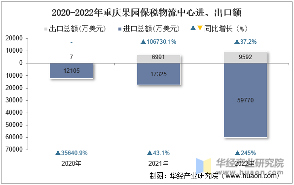 2020-2022年重庆果园保税物流中心进、出口额