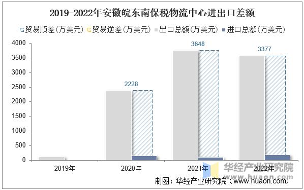 2019-2022年安徽皖东南保税物流中心进出口差额