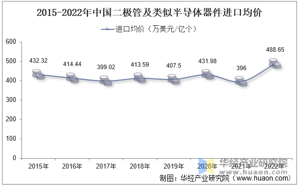 2015-2022年中国二极管及类似半导体器件进口均价