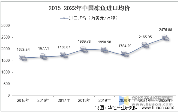 2015-2022年中国冻鱼进口均价