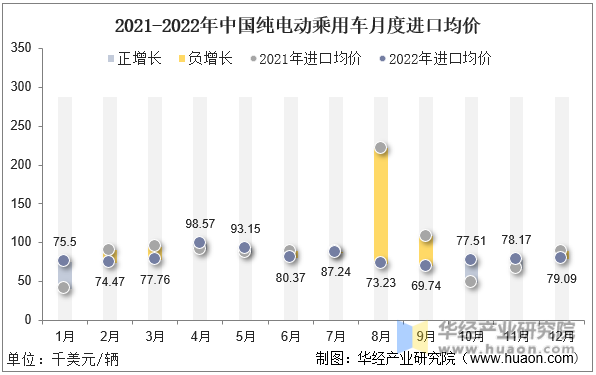 2021-2022年中国纯电动乘用车月度进口均价