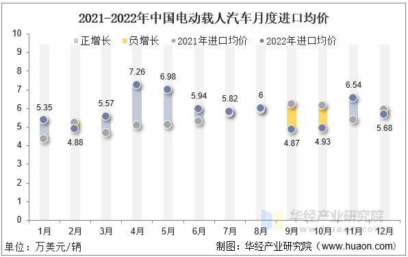 2021-2022年中国电动载人汽车月度进口均价