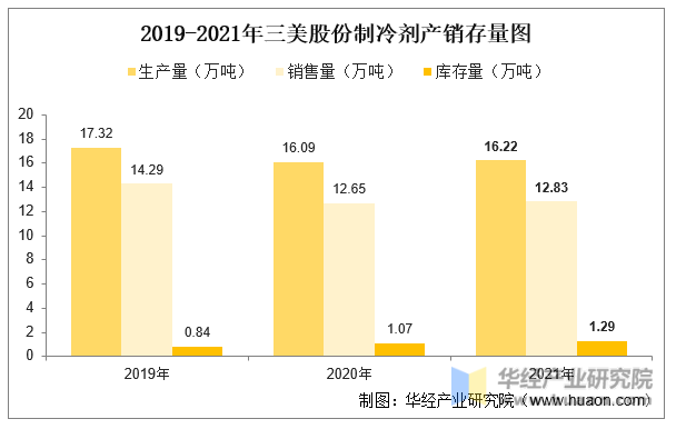 2019-2021年三美股份制冷剂产销存量图