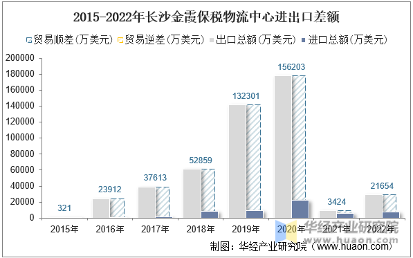 2015-2022年长沙金霞保税物流中心进出口差额