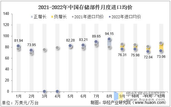 2021-2022年中国存储部件月度进口均价