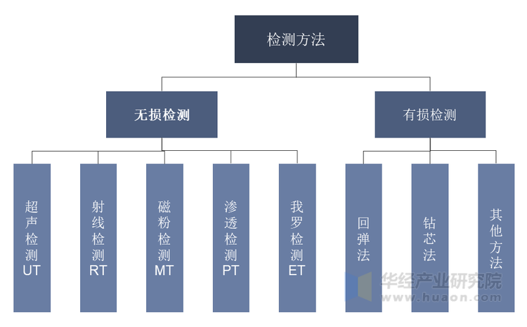 检测方法分类