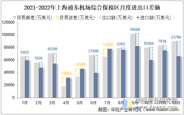2021-2022年上海浦东机场综合保税区月度进出口差额