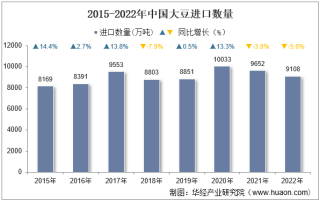 2022年中国大豆进口数量、进口金额及进口均价统计分析