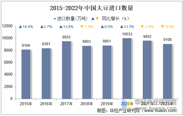 2015-2022年中国大豆进口数量