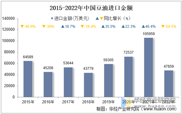 2015-2022年中国豆油进口金额