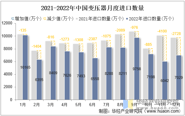 2021-2022年中国变压器月度进口数量