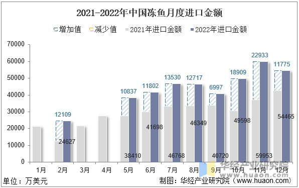 2021-2022年中国冻鱼月度进口金额