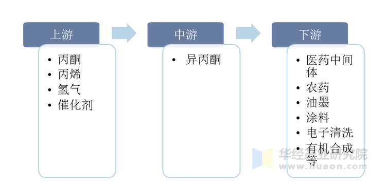 异丙醇行业产业链