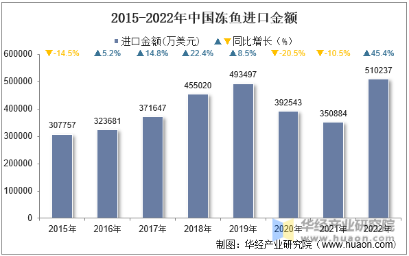 2015-2022年中国冻鱼进口金额