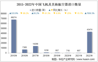 2022年中国飞机及其他航空器进口数量、进口金额及进口均价统计分析