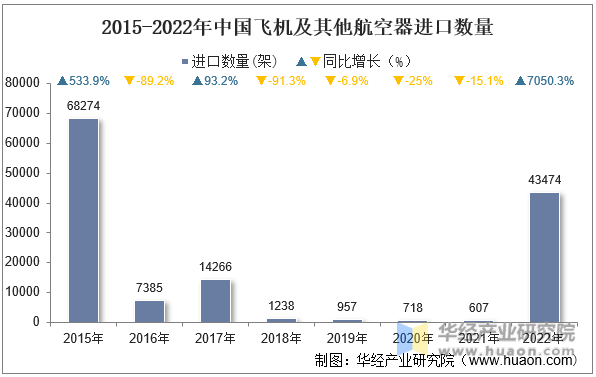 2015-2022年中国飞机及其他航空器进口数量