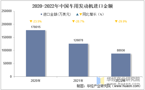 2020-2022年中国车用发动机进口金额