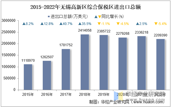 2015-2022年无锡高新区综合保税区进出口总额
