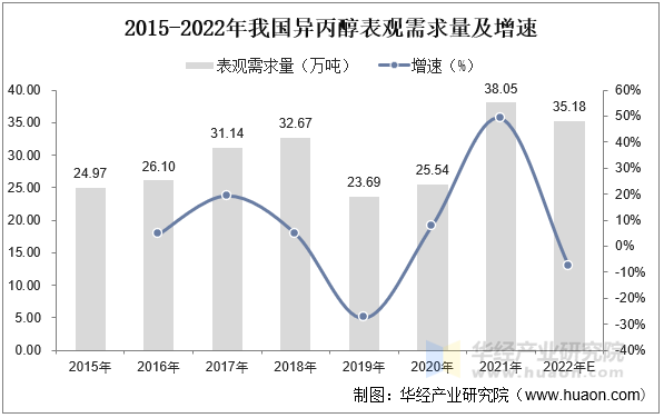 2015-2022年我国异丙醇表观需求量及增速