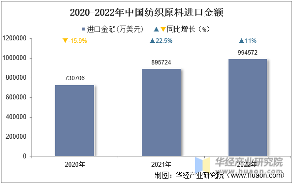 2020-2022年中国纺织原料进口金额