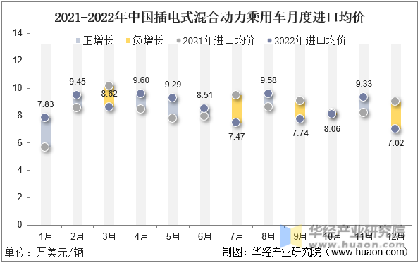 2021-2022年12月中国插电式混合动力乘用车月度进口均价