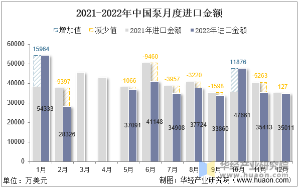 2021-2022年中国泵月度进口金额