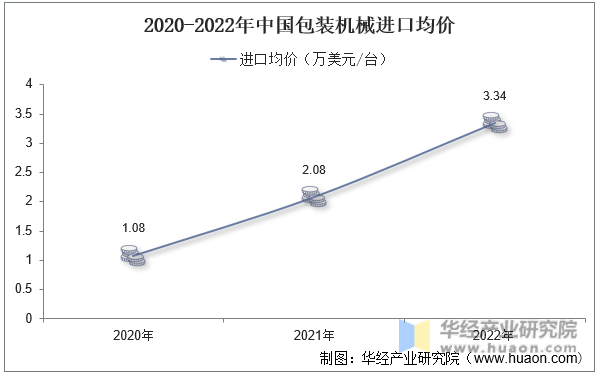 2020-2022年中国包装机械进口均价