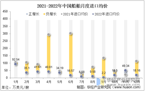 2021-2022年12月中国船舶月度进口均价