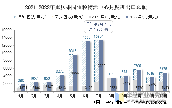 2021-2022年重庆果园保税物流中心月度进出口总额