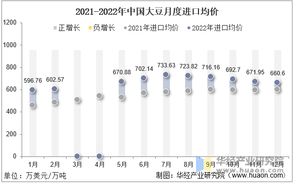 2021-2022年中国大豆月度进口均价