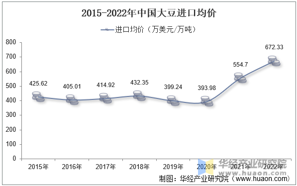 2015-2022年中国大豆进口均价