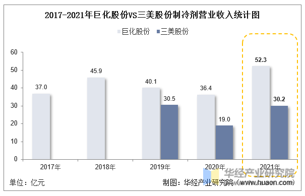 2017-2021年巨化股份VS三美股份制冷剂营业收入统计图