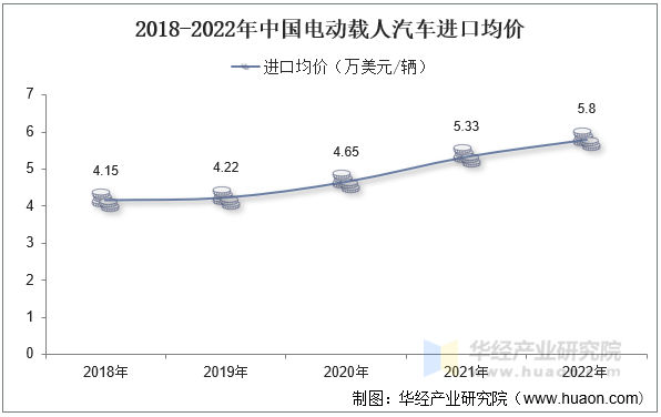 2018-2022年中国电动载人汽车进口均价