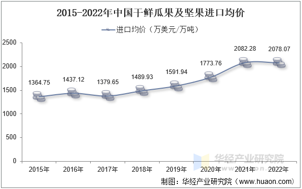 2015-2022年中国干鲜瓜果及坚果进口均价