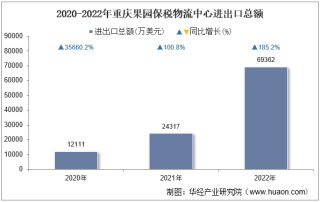 2022年重庆果园保税物流中心进出口总额及进出口差额统计分析