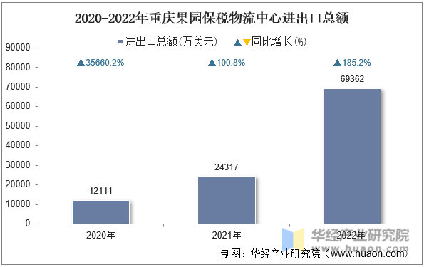 2020-2022年重庆果园保税物流中心进出口总额