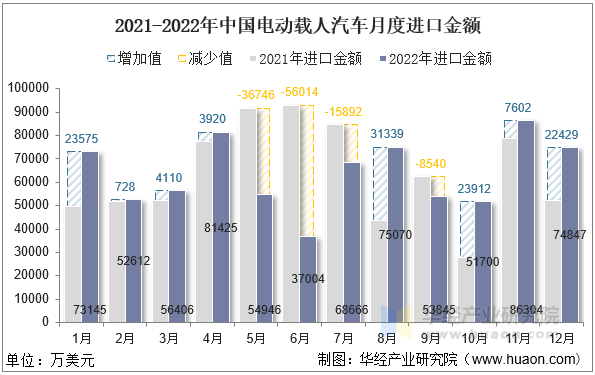 2021-2022年中国电动载人汽车月度进口金额