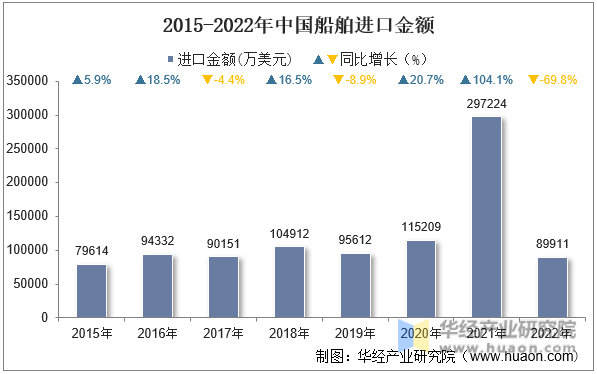 2015-2022年中国船舶进口金额