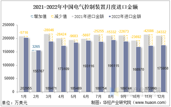 2021-2022年中国电气控制装置月度进口金额