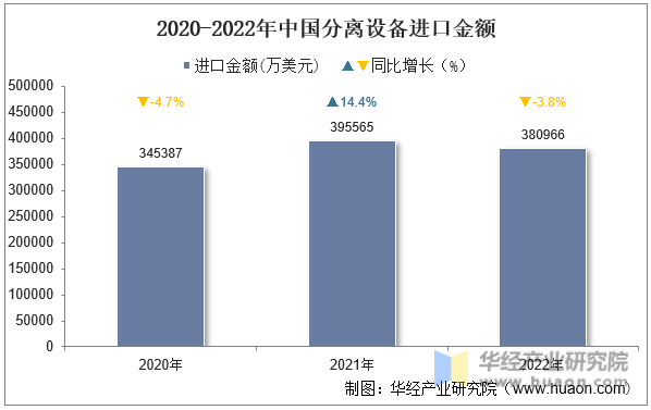 2020-2022年中国分离设备进口金额