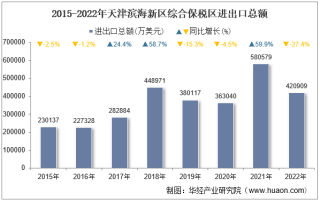 2022年天津滨海新区综合保税区进出口总额及进出口差额统计分析
