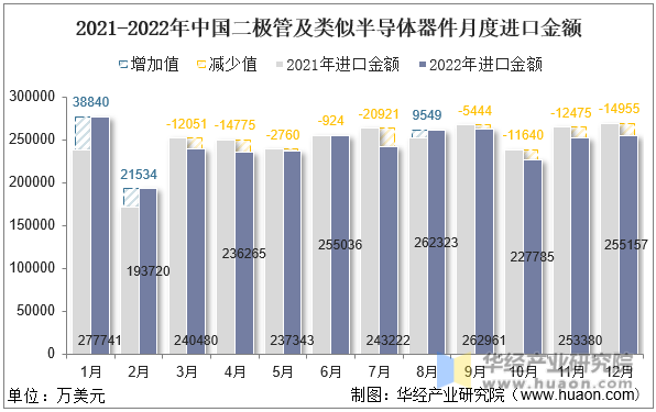 2021-2022年中国二极管及类似半导体器件月度进口金额