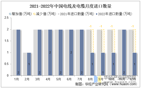 2021-2022年中国电线及电缆月度进口数量