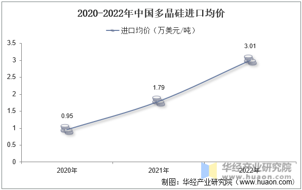 2020-2022年中国多晶硅进口均价