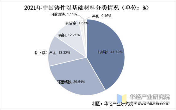 2021年中国铸件以基础材料分类情况（单位：%）