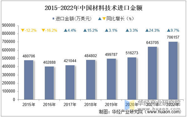 2015-2022年中国材料技术进口金额