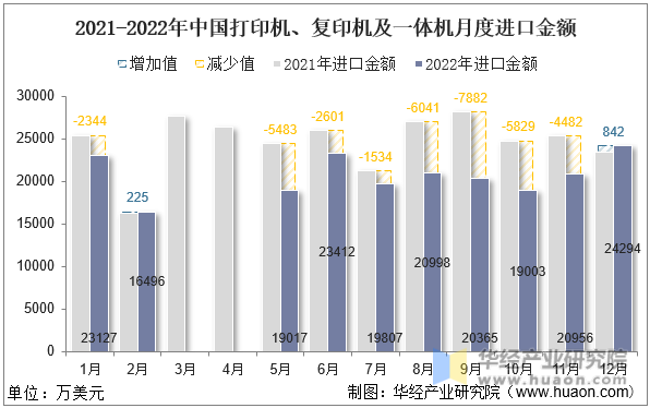 2021-2022年中国打印机、复印机及一体机月度进口金额