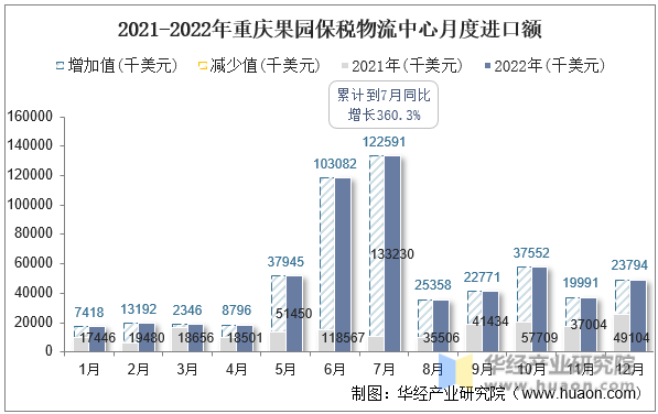 2021-2022年重庆果园保税物流中心月度进口额