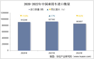 2022年中国乘用车进口数量、进口金额及进口均价统计分析