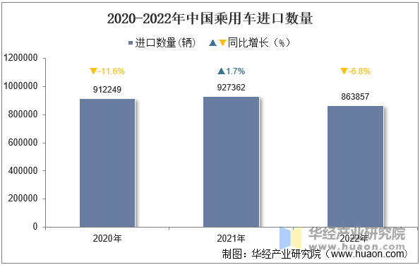 2020-2022年中国乘用车进口数量